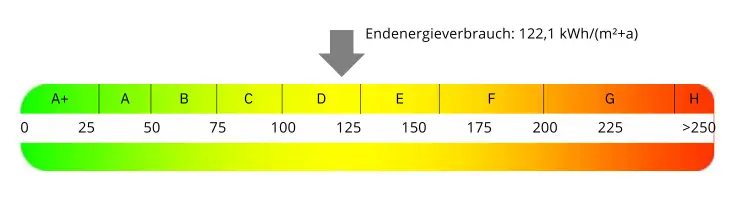 Endenergieverbrauch 122,1 kWh(m²+a)